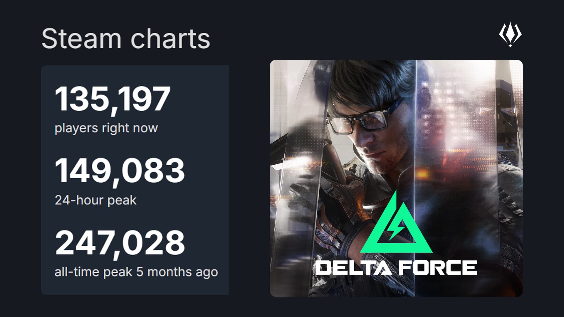 Delta Rivals Hacks Delta Force overtakes charts: Surpassing shooter rivals